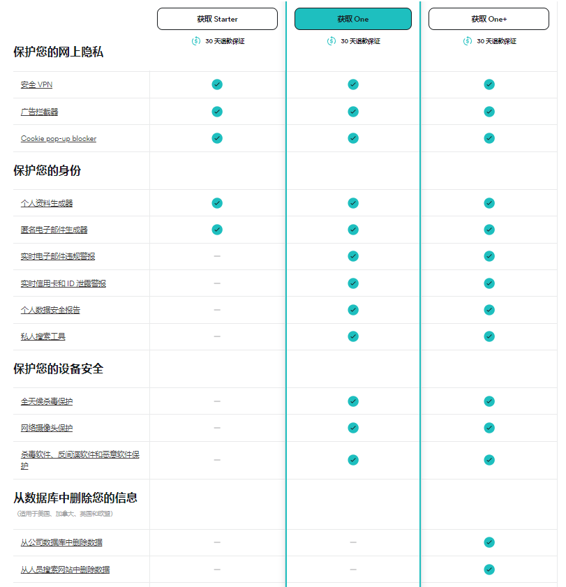 surfshark不同等級套餐權益差異